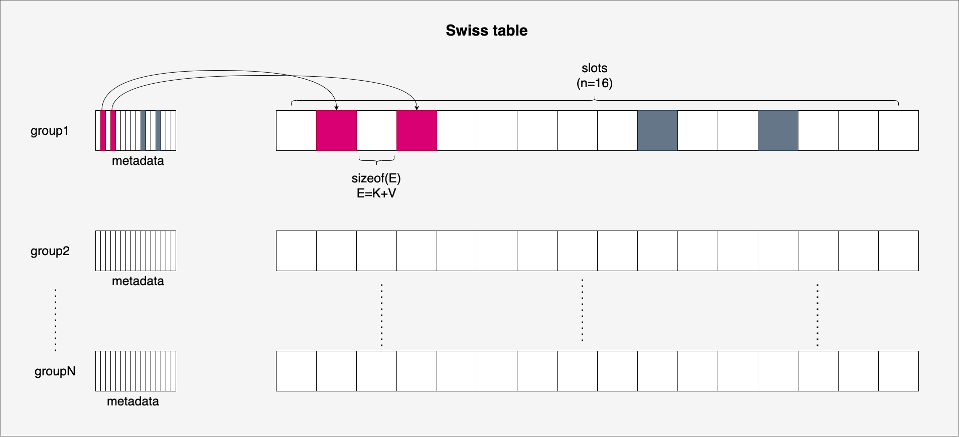 Swiss Table 逻辑结构